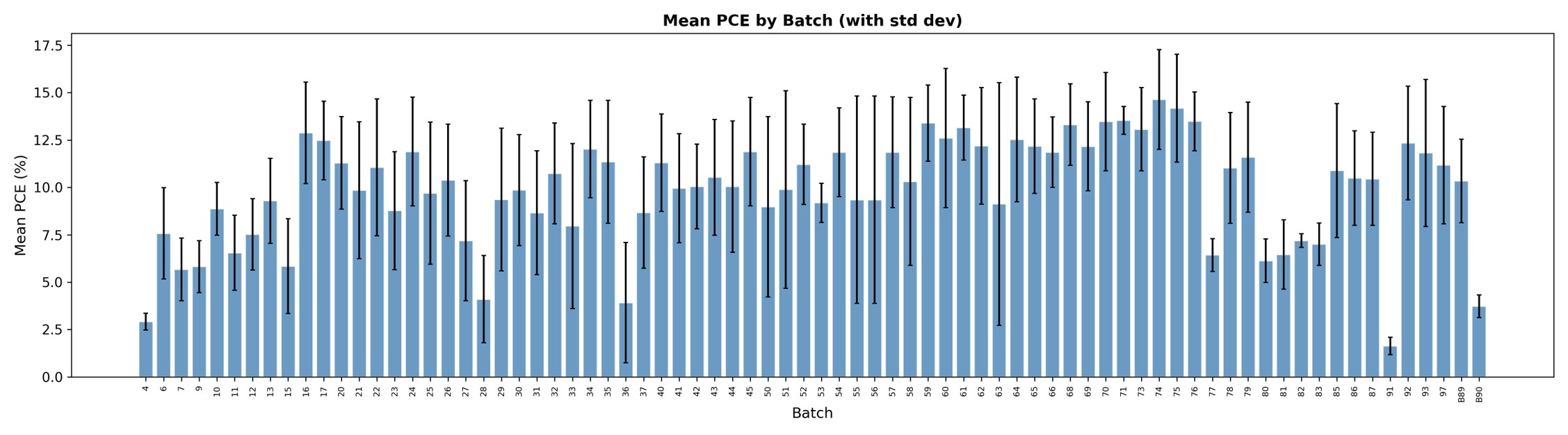 Batch Performance PCE
